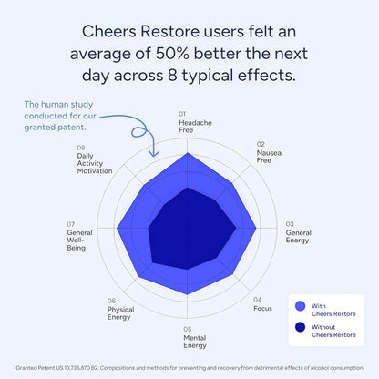 Cheers Restore | Supplement with DHM + L-Cysteine | Feel Better After Drinking & Support Your Liver | 12 Doses | Dihydromyricetin, Cysteine, Milk Thistle, Prickly Pear, B-Vitamins, Ginger